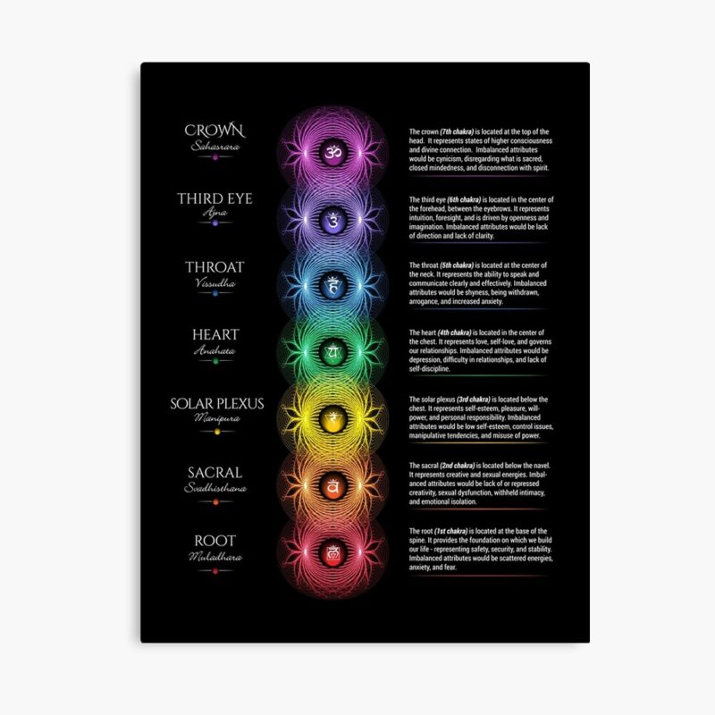 7 Chakra Chart Poster – Chakra Plaza