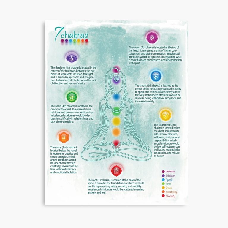 Colorful Seven Chakra Chart Poster – Chakra Plaza