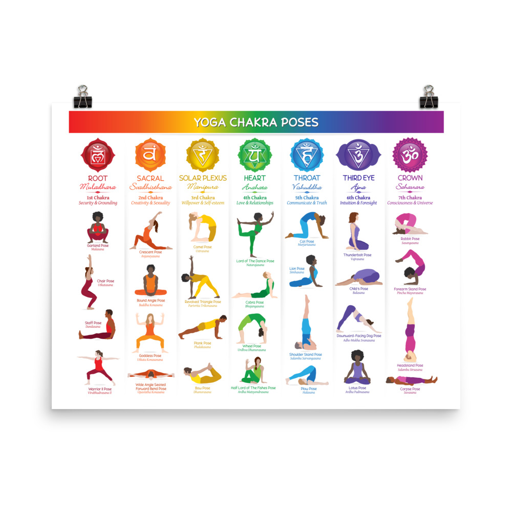 Yoga Midterm-Chakras Diagram | Quizlet