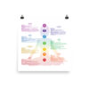 7 Chakras Matte Paper Poster