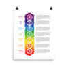 7 Chakras Matte Paper Poster