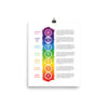 7 Chakras Matte Paper Poster