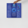 Throat Chakra Balancing Poster Chart